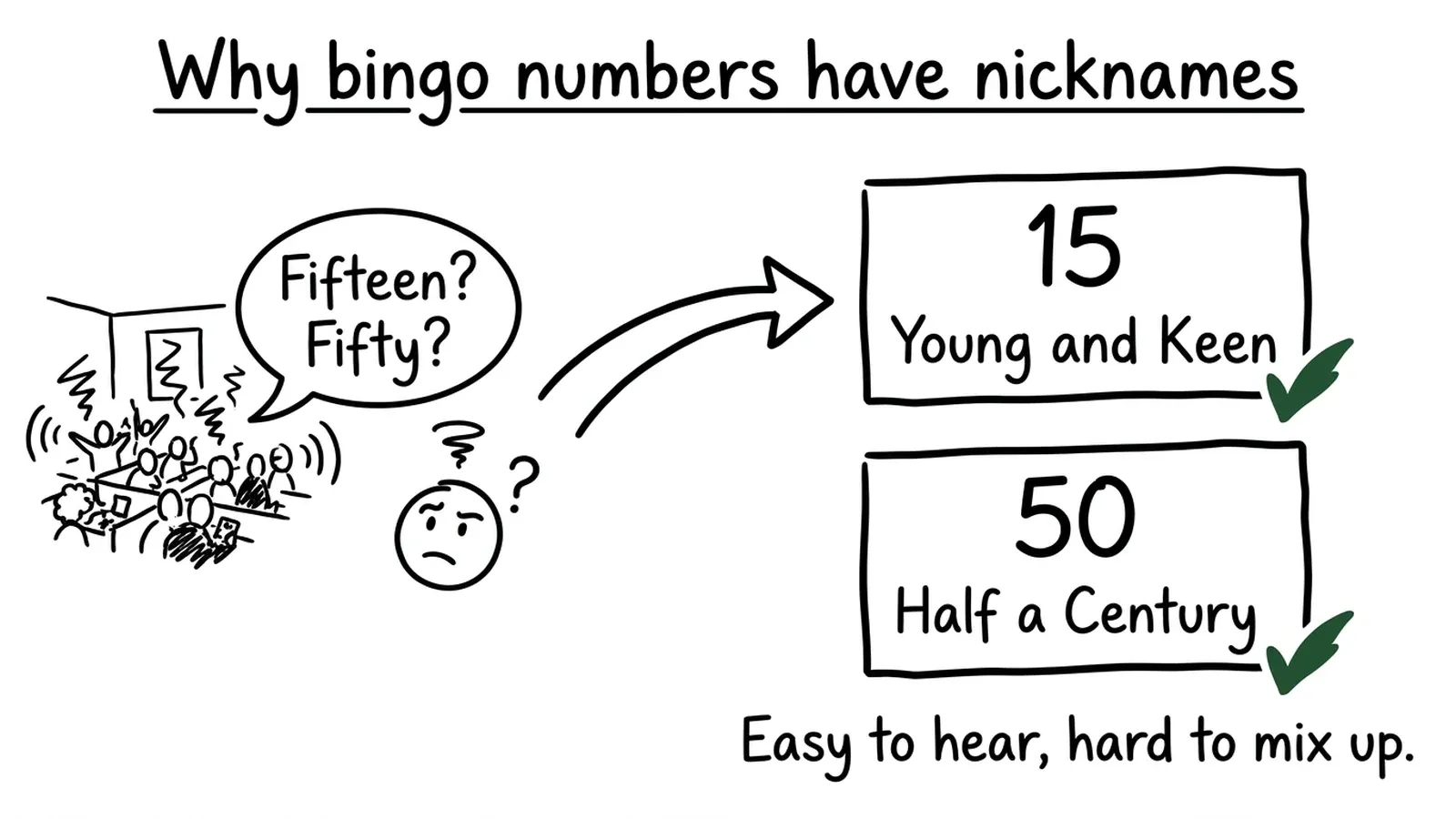 Diagram: in a noisy hall fifteen and fifty sound alike, so 15 is Young and Keen and 50 is Half a Century
