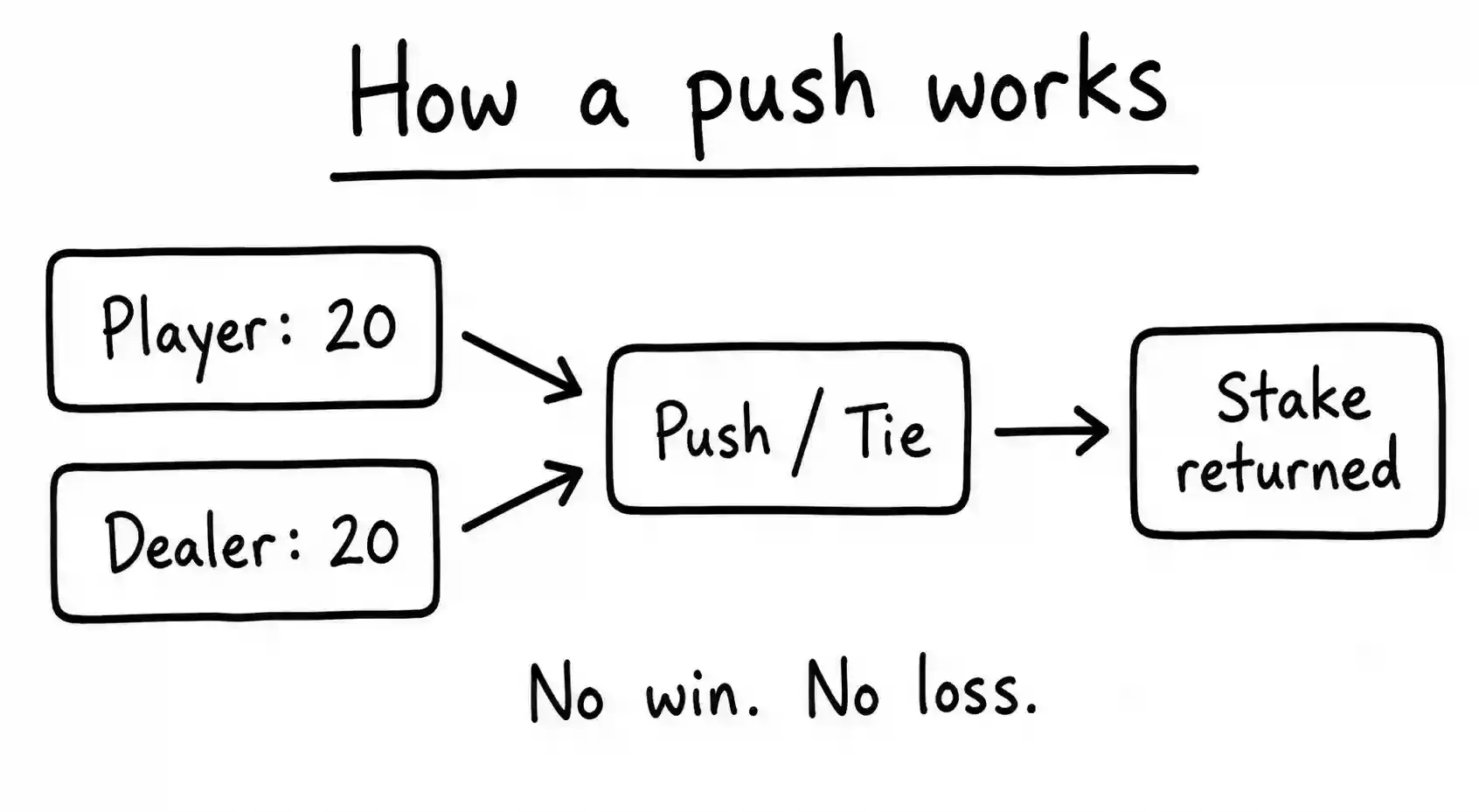 blackjack push image 1.webp