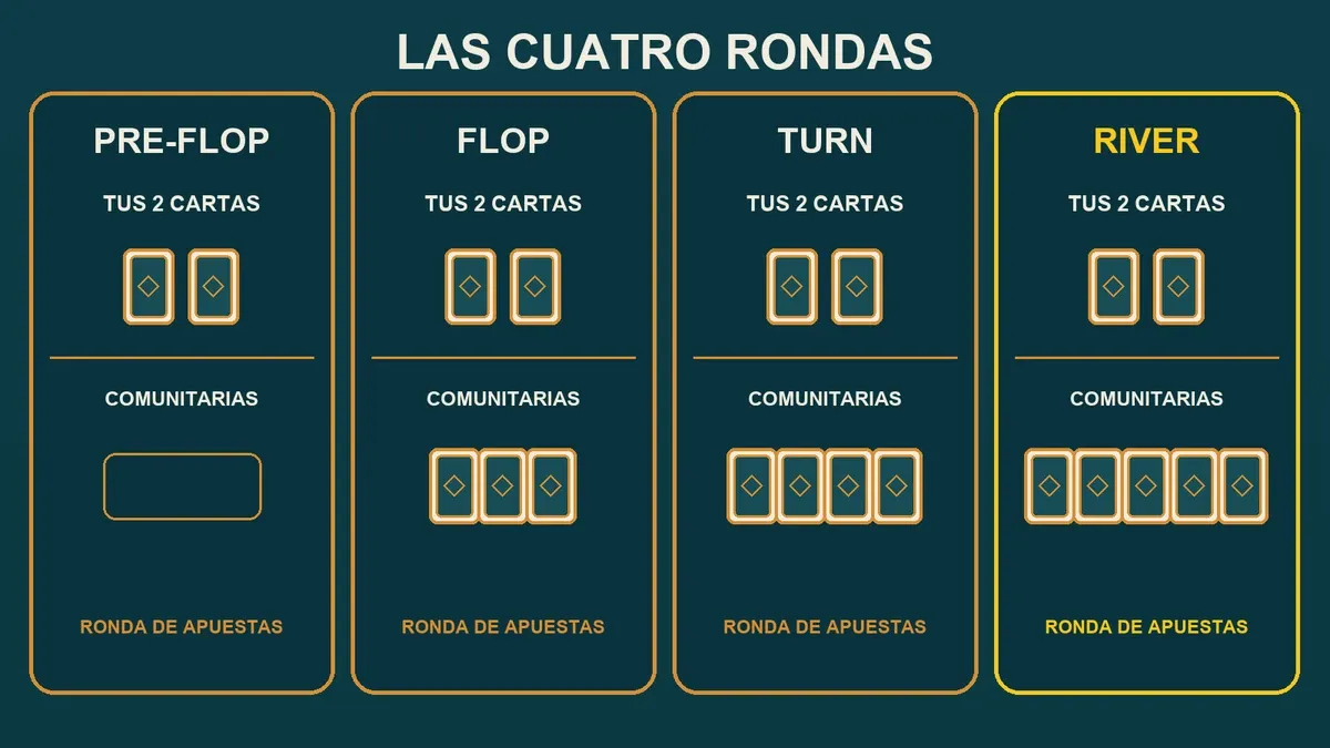 Rondas de Texas Hold’em con cartas privadas separadas de las comunitarias