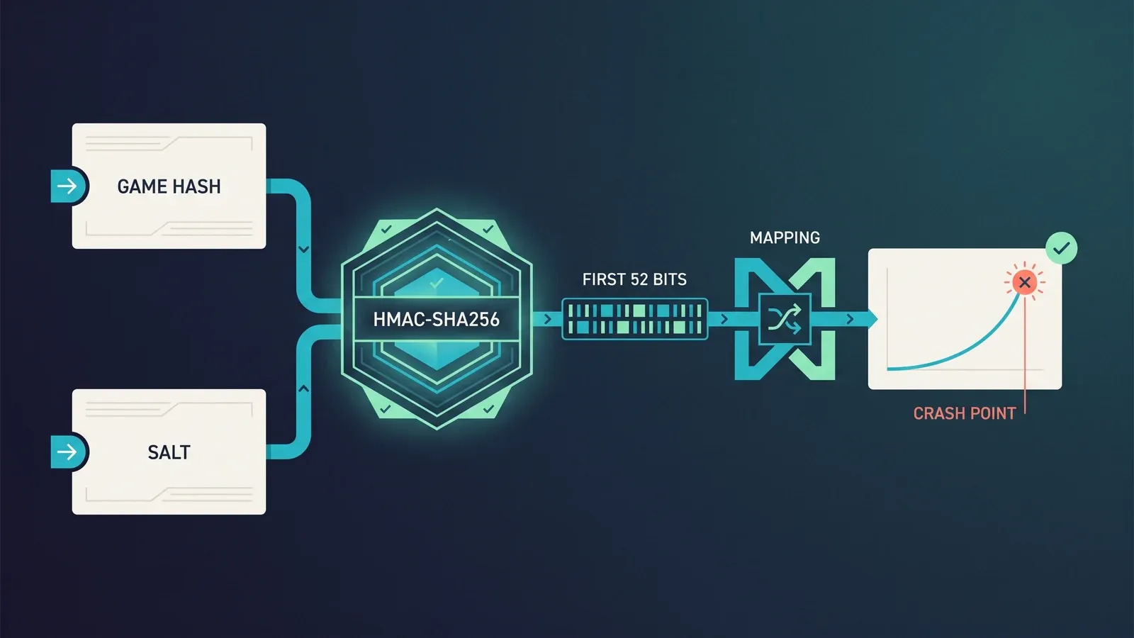 Game hash and salt passing through HMAC and mapping to a crash point