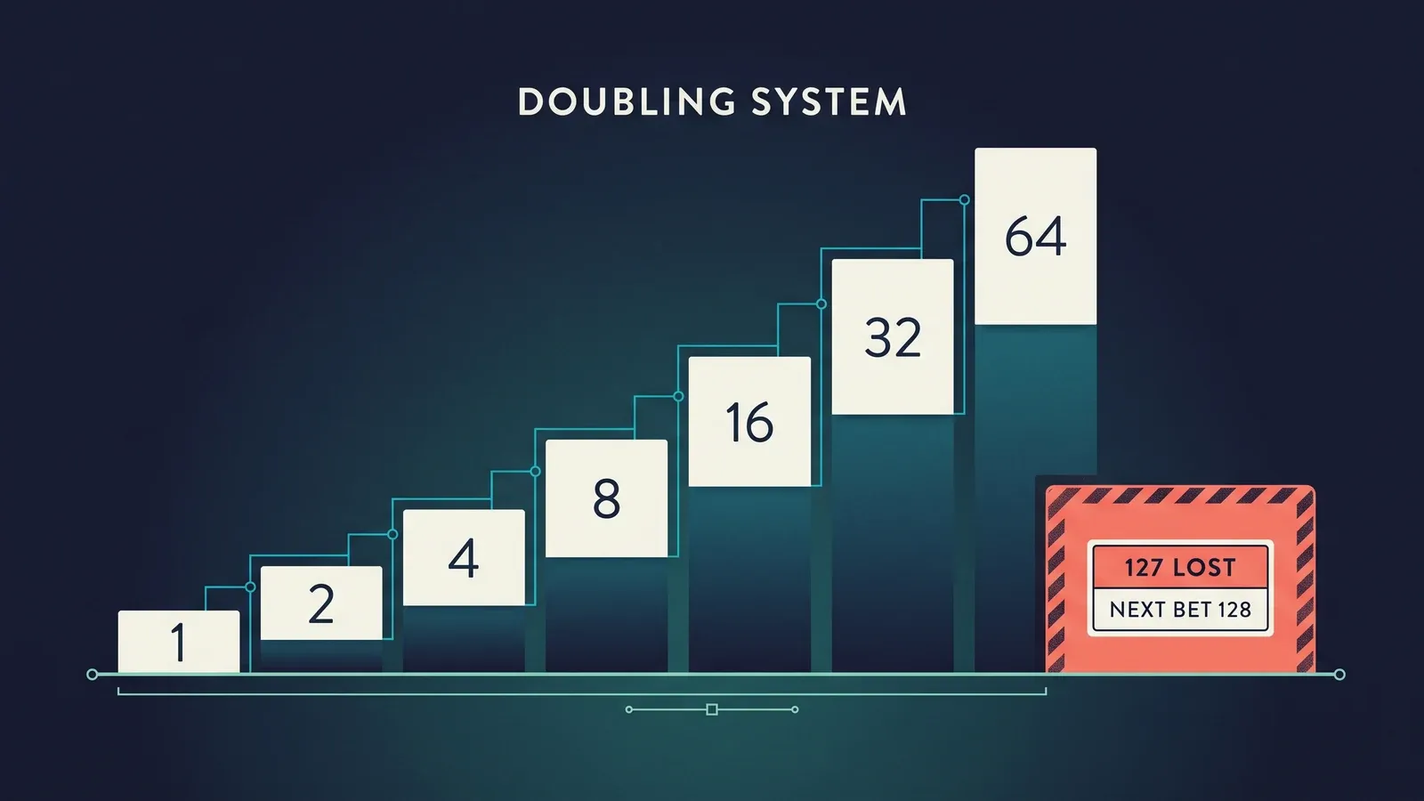 Doubling stake progression from one to sixty-four units with 127 units lost