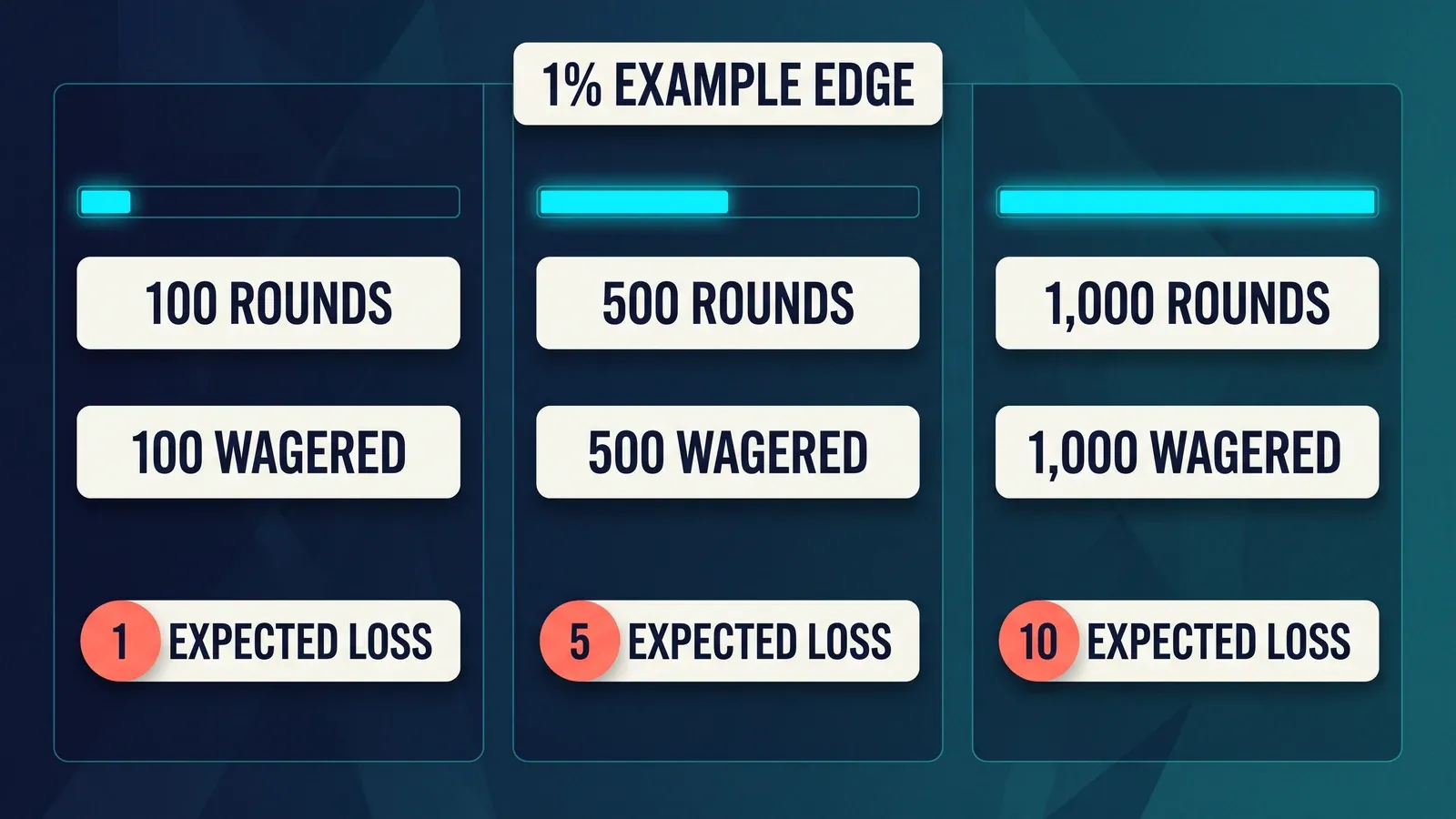 Expected loss rising as total crash game wagering increases at a 1% example edge