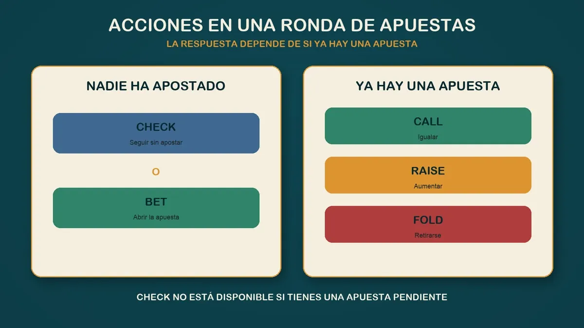 Diferencia entre check, bet, call, raise y fold en una ronda de póker