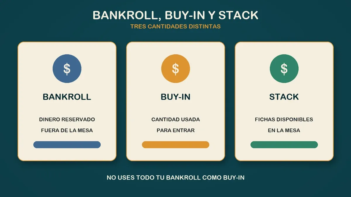 Comparación entre bankroll, buy-in y stack en póker