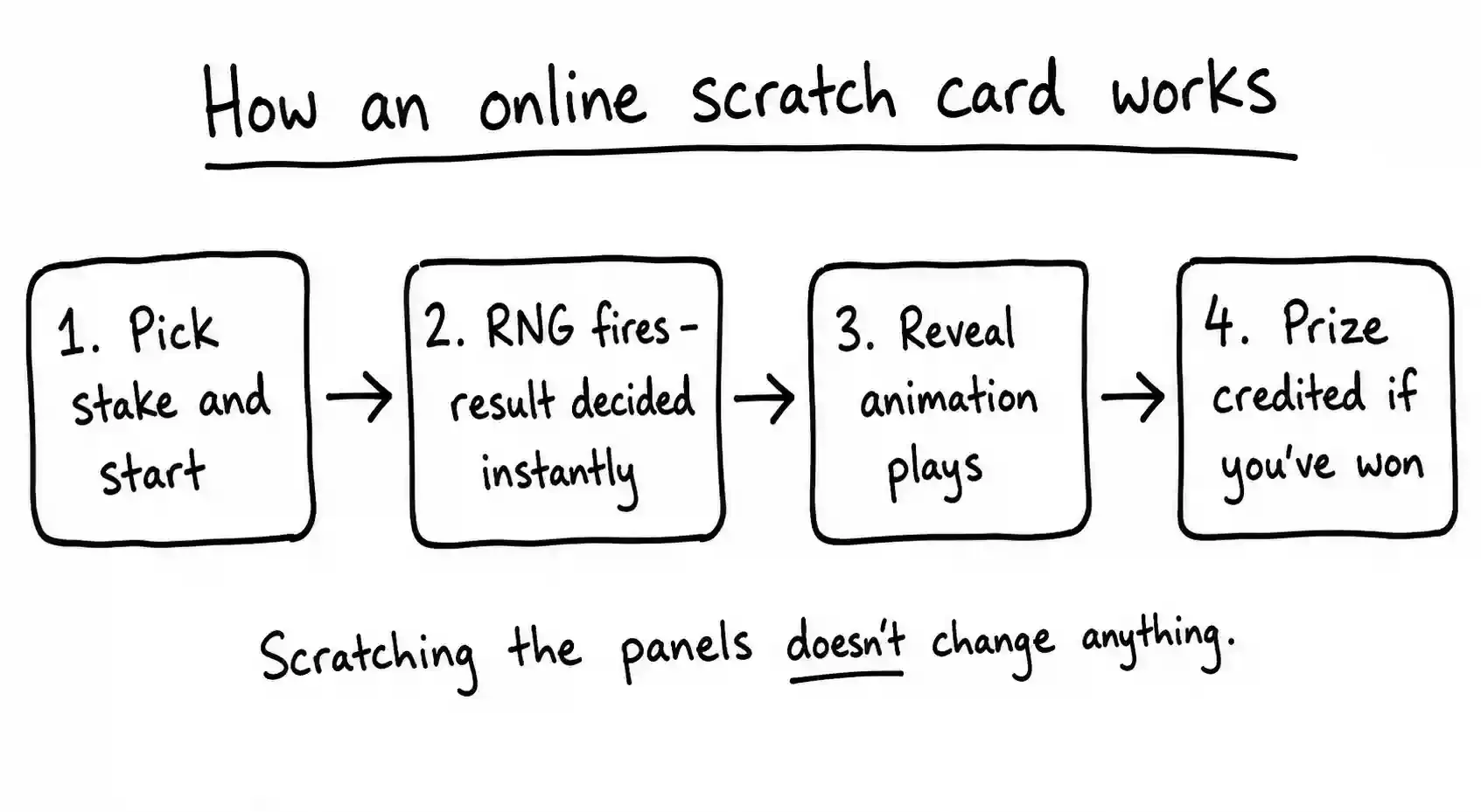 how scratch cards work image 1.webp