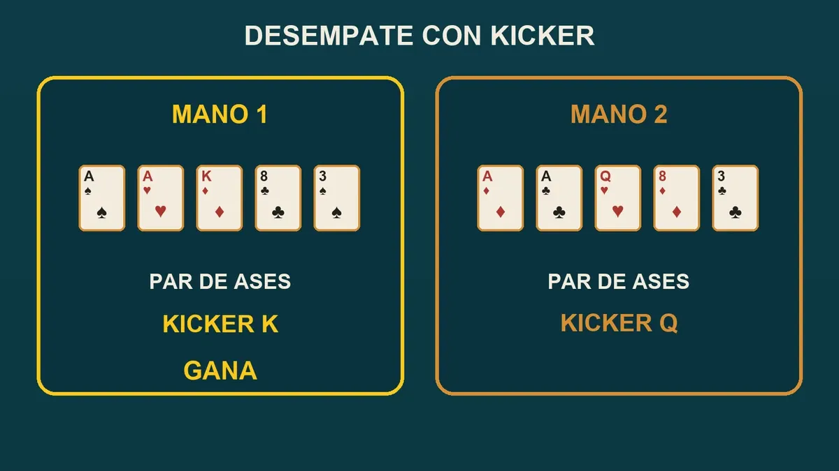 Ejemplo de desempate entre dos pares de ases mediante el kicker