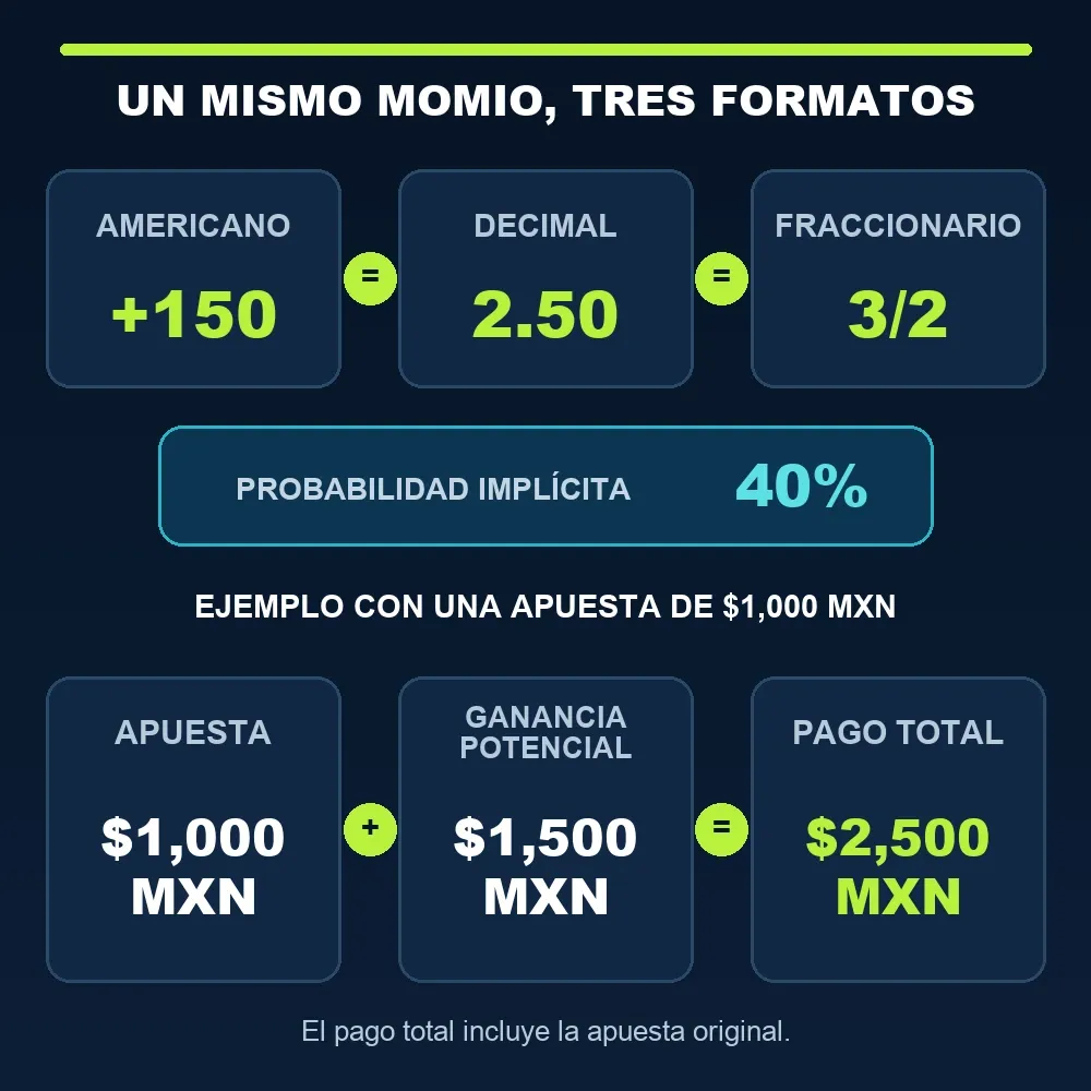 Equivalencia entre momios +150, 2.50 y 3/2, con probabilidad implícita de 40% y ejemplo de pago de 1,000 MXN
