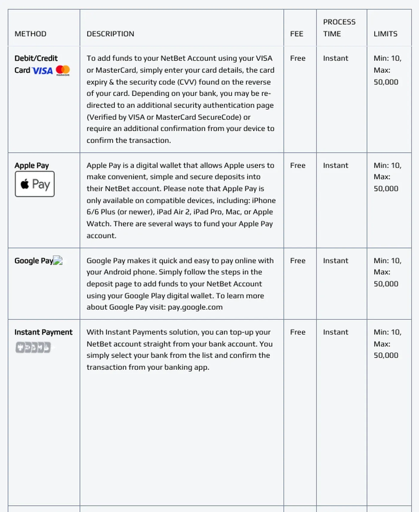 NetBet Ireland deposit table showing methods, fees, timing and limits
