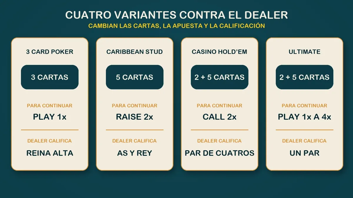Comparación visual de cartas, apuesta y calificación del dealer en cuatro variantes de póker de casino
