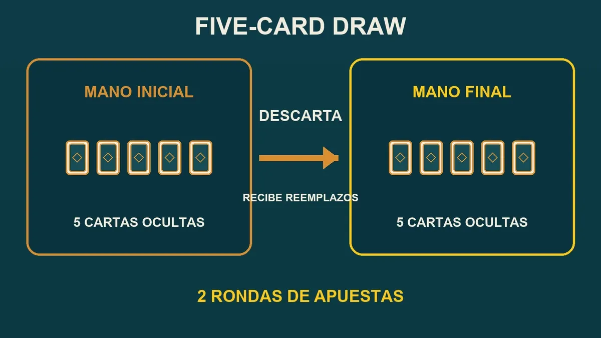 Proceso de descarte y reemplazo de cartas en Five-Card Draw