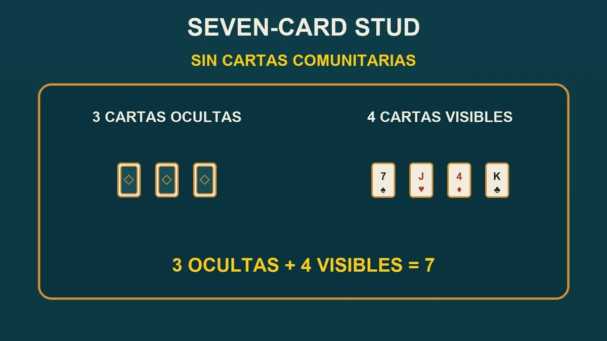 Estructura de Seven-Card Stud con tres cartas ocultas y cuatro visibles