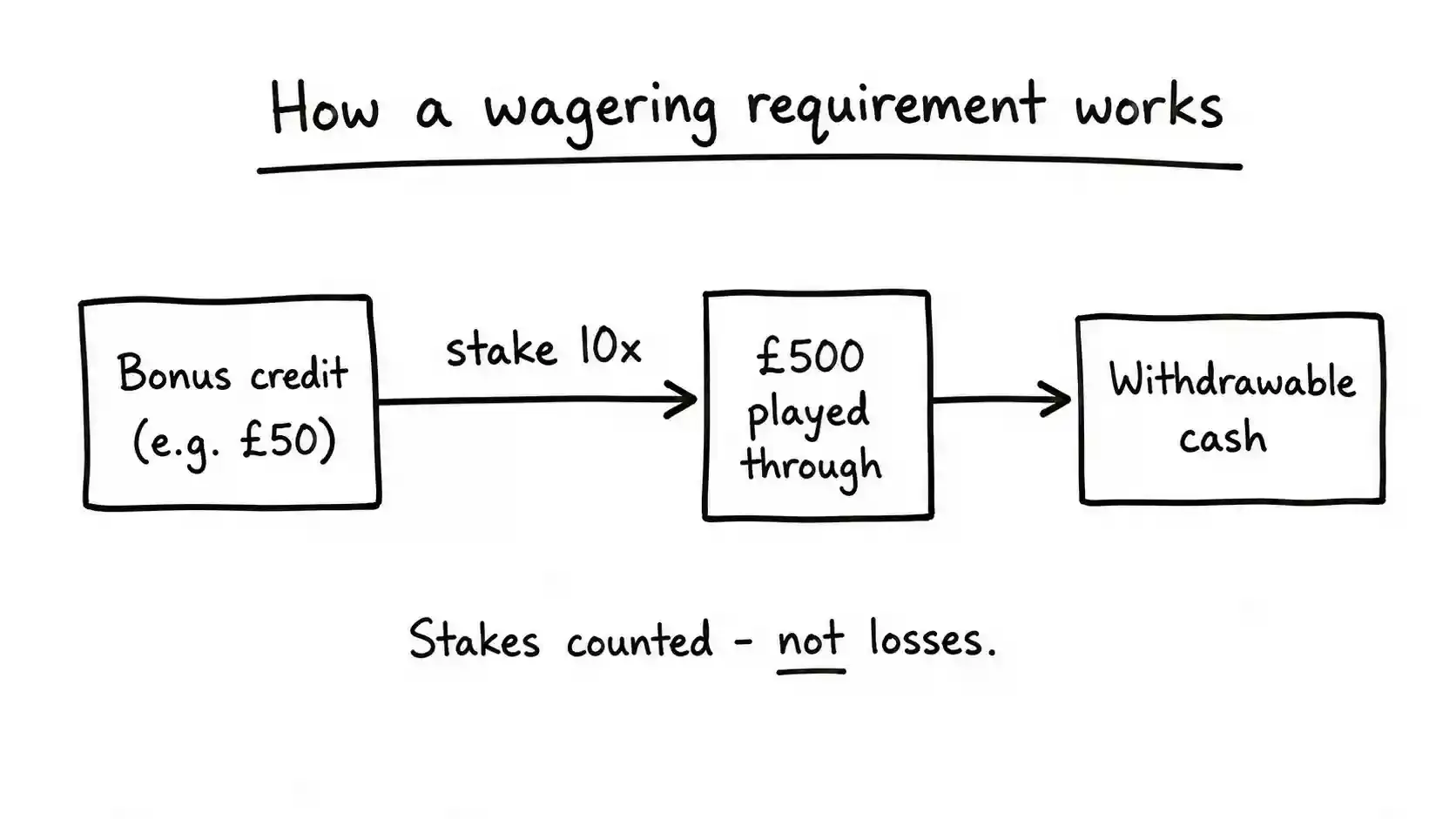 wagering requirement image 1.webp